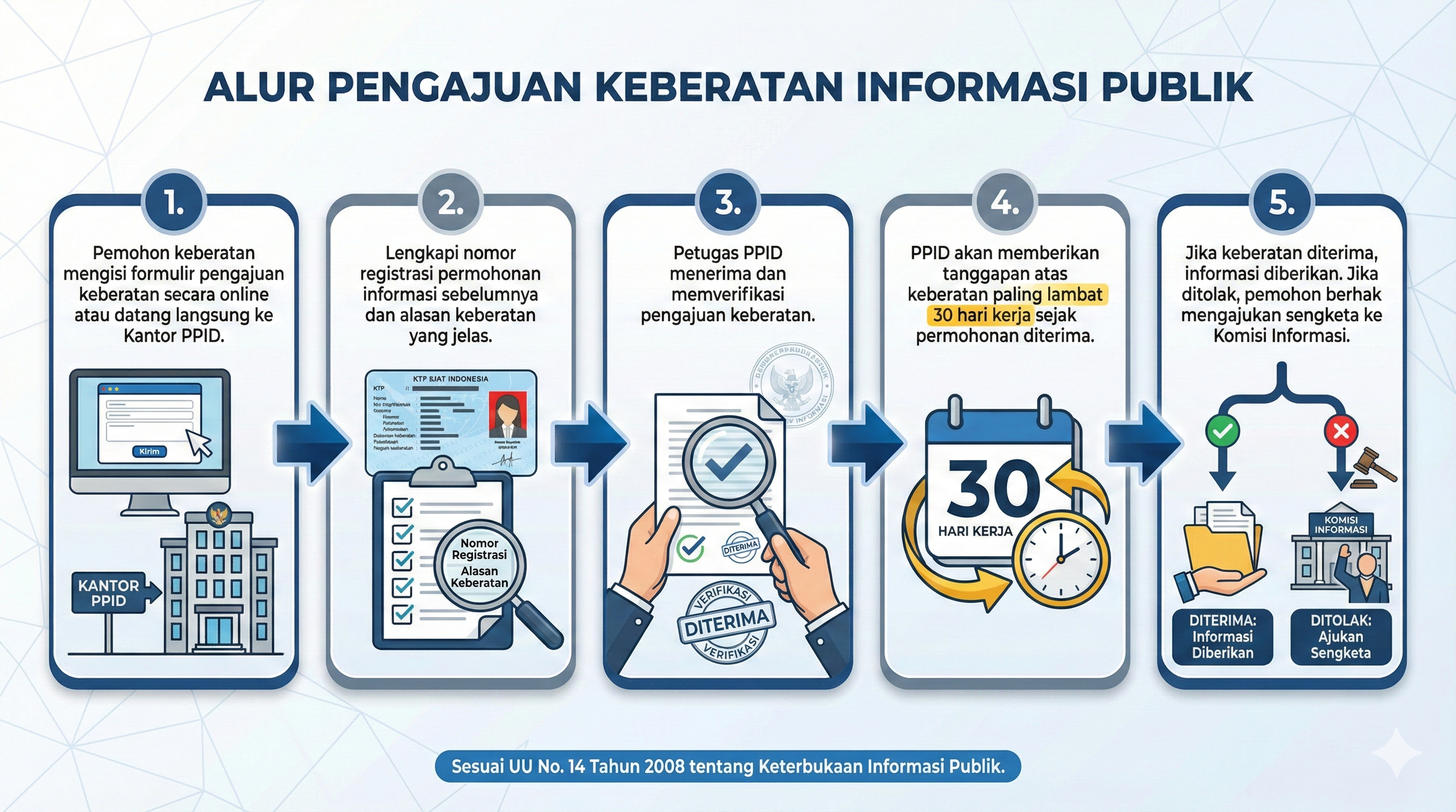 Infografis Alur Pengajuan Keberatan