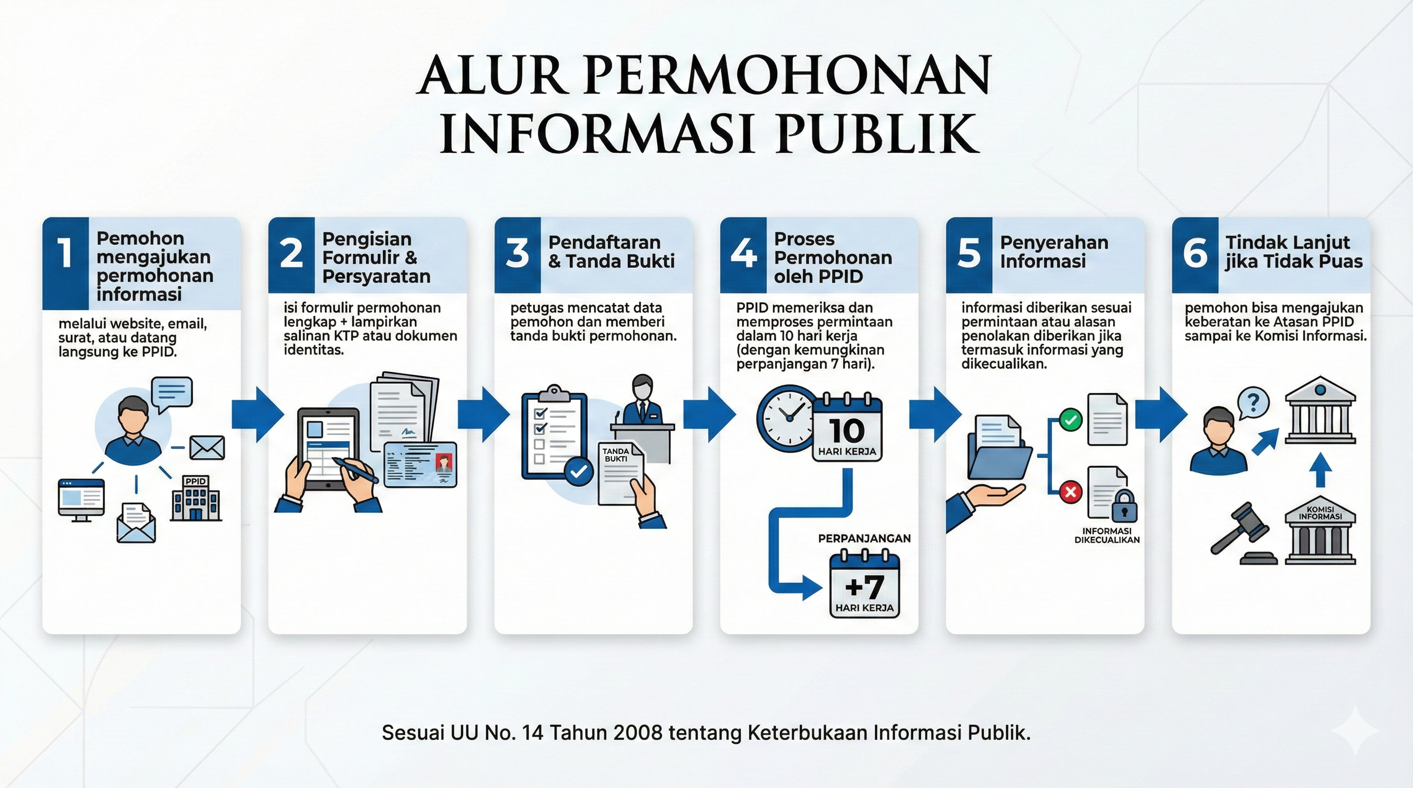 Infografis Alur Permohonan Informasi